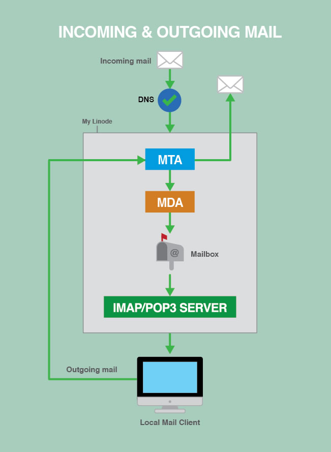 E-mail Process Diagram